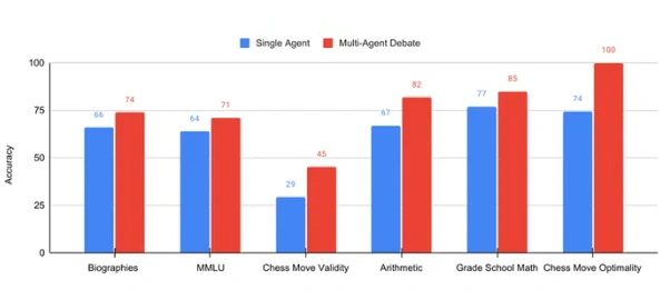 麻省理工学院研究：多智能体辩论显著提高语言模型的准确性和推理能力