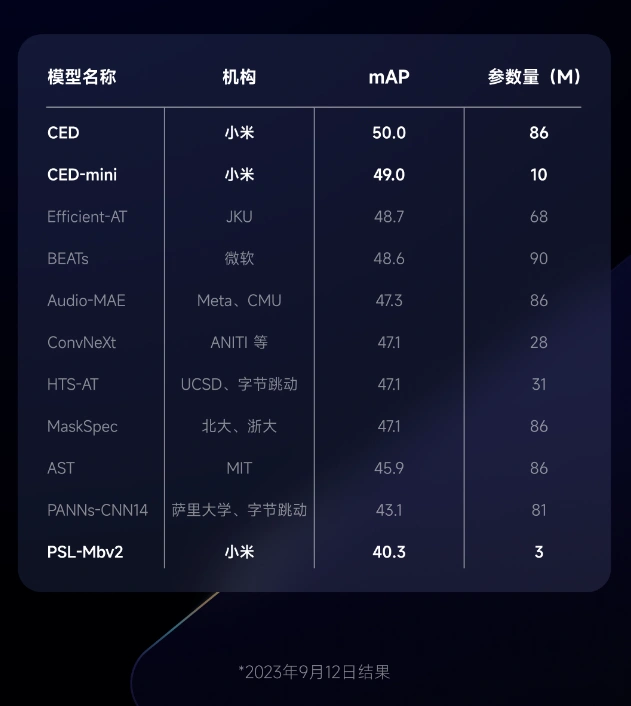 小米：AI声音识别算法在国际排行榜中位居首位