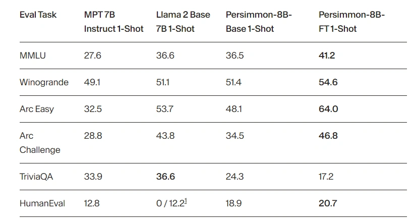 "Persimmon-8B：一款开源的8亿参数语言模型，具备卓越的AI能力"