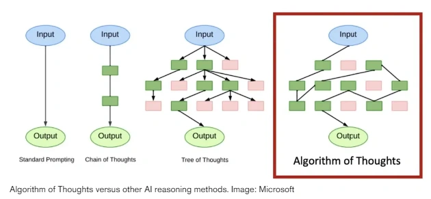 微软推出新型AI训练方法“思维算法”（AoT），旨在提高大型语言模型推理效率和人类相似度