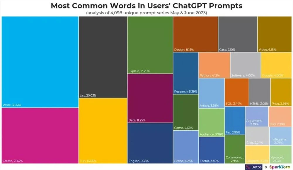 ChatGPT的用途调查：三成用户将其用于写作！