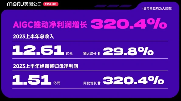 美图公司：AIGC推动上半年净利润飙升320.4%