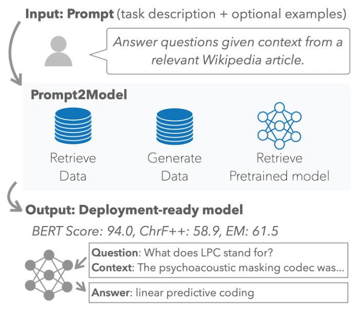 Prompt2Model：用简单的语言描述创建AI模型