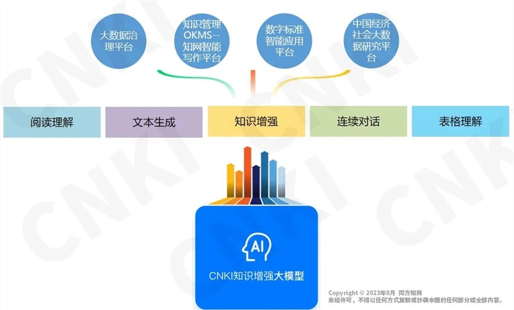 中国知网推出“大模型+AIGC”产品，其中包括AI智能写作平台