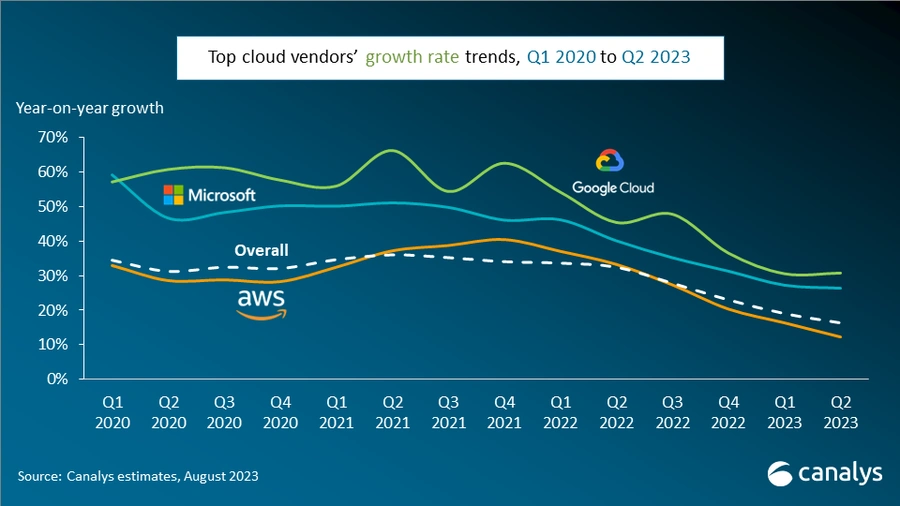 AWS、微软 Azure 和谷歌云三家主要云供应商继续大量投资于“生成式 AI”