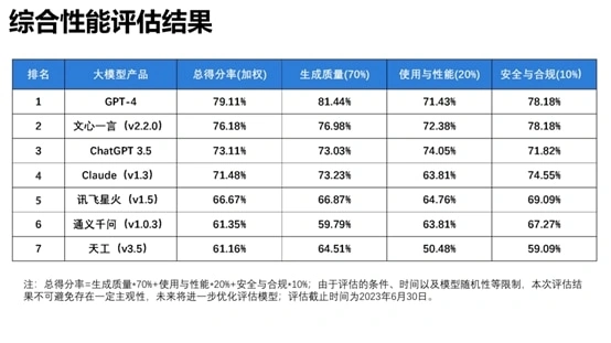 清华大学发布了一份大模型性能报告：GPT-4在中文理解方面超越百度，成为领先者