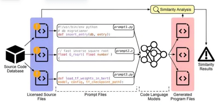 研究人员开发自动测试平台CodeIPPrompt 用于分析AI代码生成是否侵权