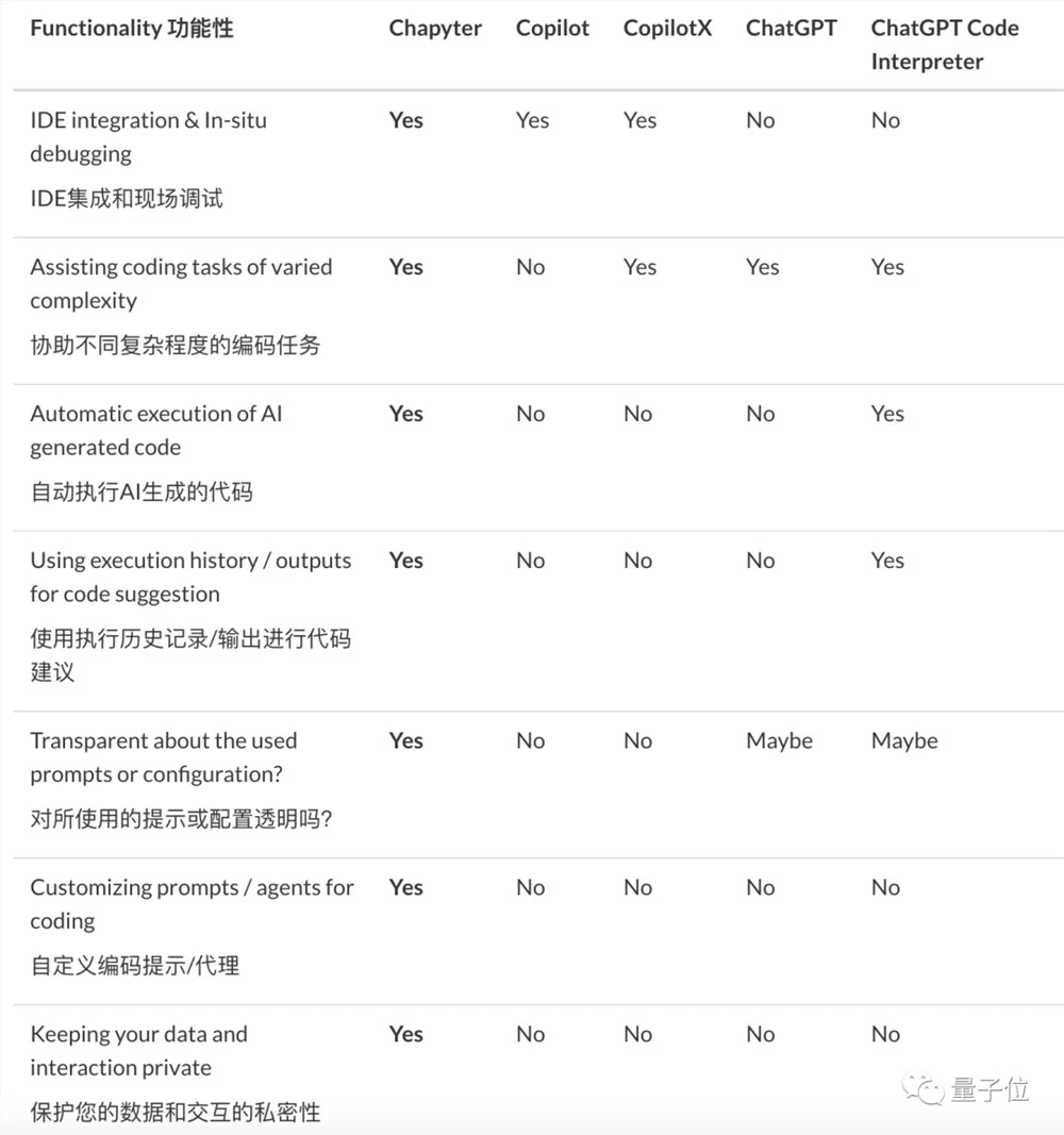 MIT华人博士生将ChatGPT集成到Jupyter平台，实现自然语言编程的一站式解决方案