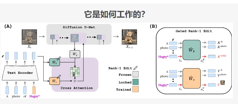 英伟达发布了Perfusion，一款新的AI图像生成器：体积仅100KB，训练时间仅需4分钟