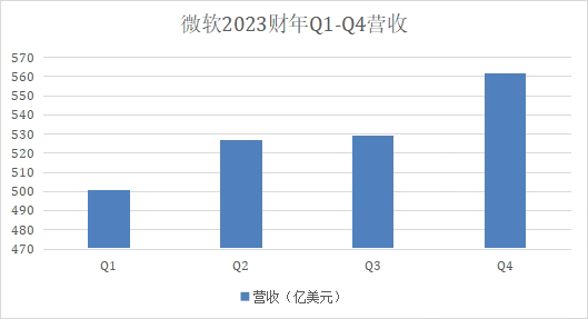 财报揭示：微软面对AI的残酷现实，新鲜感逐渐消退。