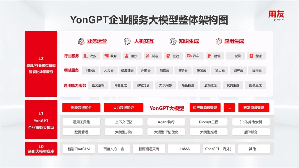 用友发布全新的企业服务大模型YonGPT