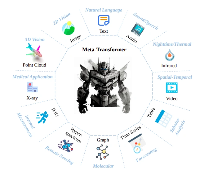 中国 AI 研究团队发布了名为 Meta-Transformer 的全新多模态学习框架