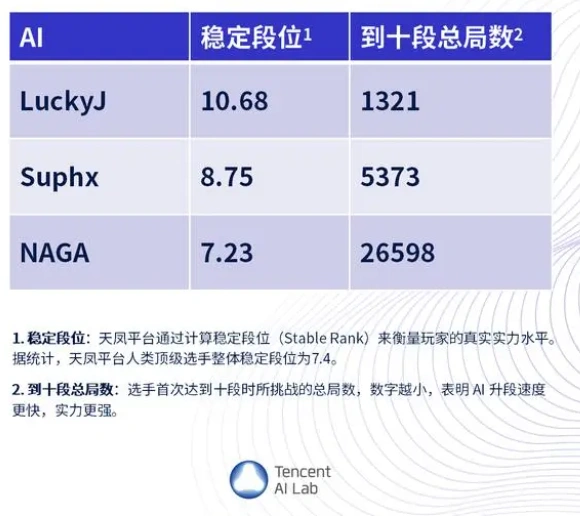 腾讯绝艺AI在日本麻将平台上取得巅峰 AI决策能力达新高