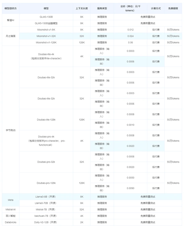 火山引擎公布字节跳动豆包大模型全新定价，起价仅25元，性价比领跑行业