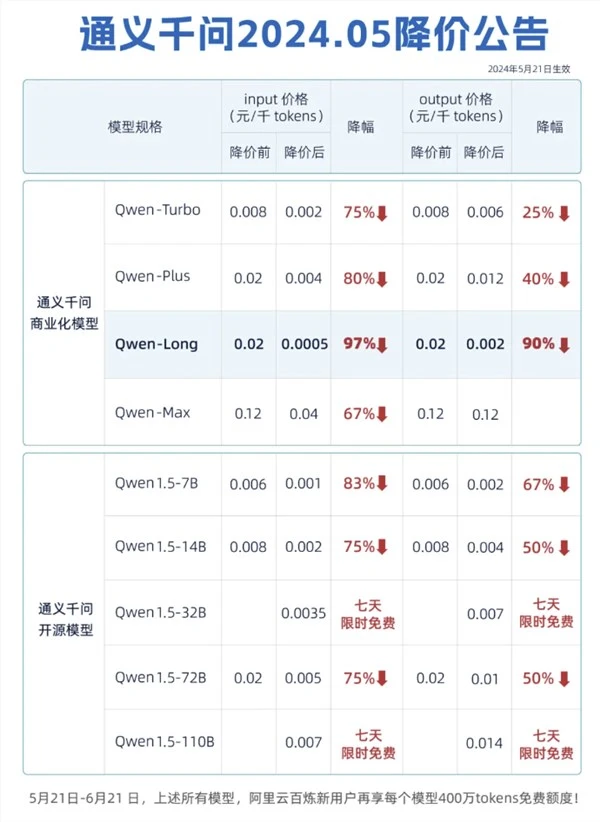 阿里云宣布通义千问GPT-4级模型Qwen-Long API价格大降97%