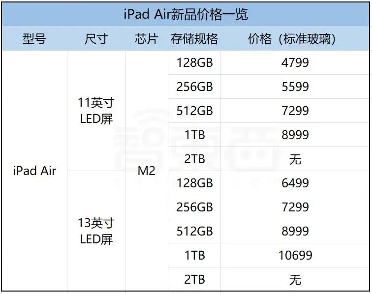 干翻AI PC!苹果M4芯片首发 新款iPad Pro顶配超2万