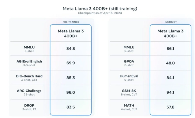 Meta公司最近发布了一项科技重磅成果，即其全新的开源模型——Llama3