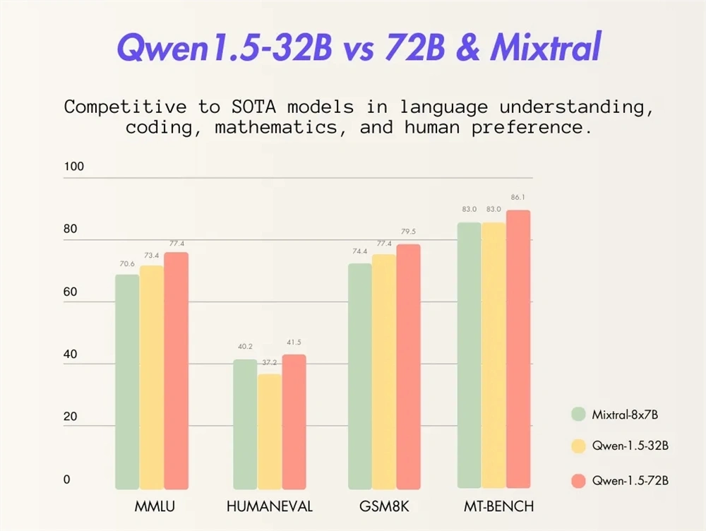 通义千问开源Qwen1.5-32B 模型系列