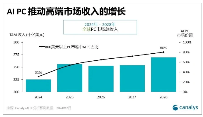 报告：预计到2025年，AI PC将占全球PC出货量的40%