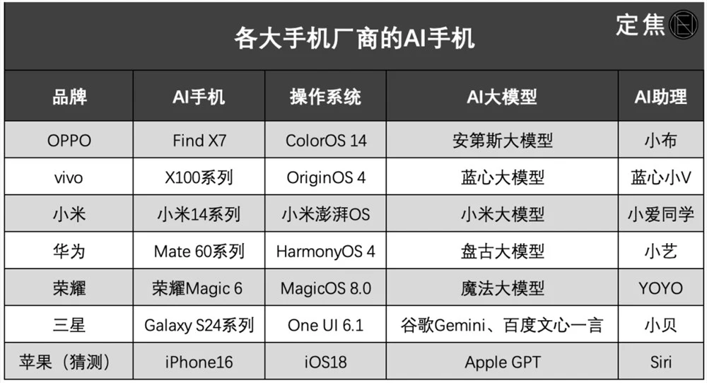 AI手机，到底是个啥?