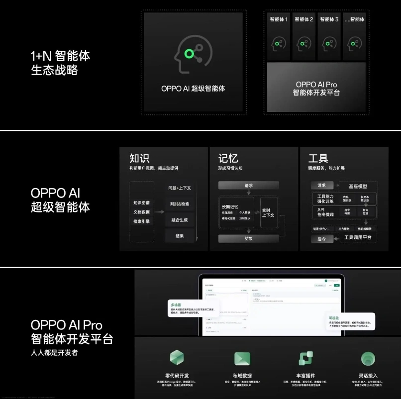 OPPO公布1+N智能体生态战略：涵盖AI超级智能体与AI Pro开发平台，引领AI手机时代新篇章