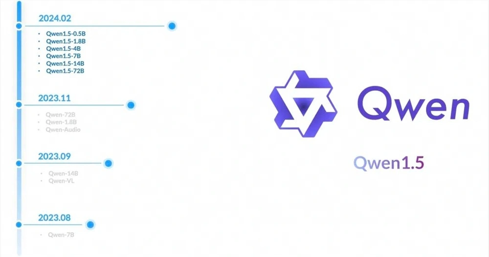 通义千问团队欣然宣布开源系列Qwen迎来重要更新——Qwen1.5版本的发布