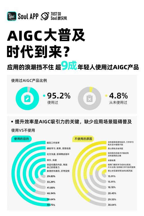 《2024 Z世代AIGC态度报告》发布，三分之一的年轻人愿意和AI做朋友