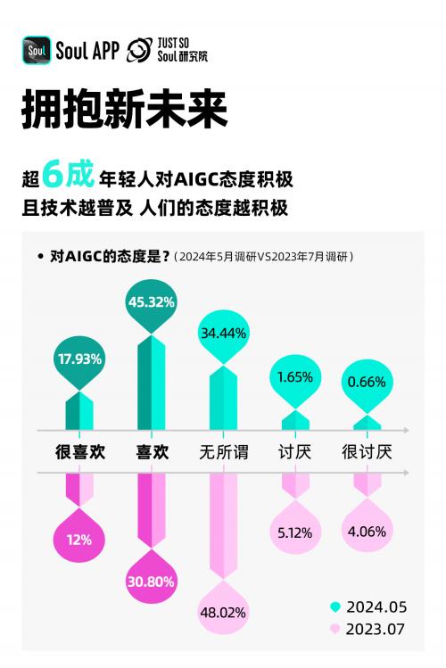 《2024 Z世代AIGC态度报告》发布，三分之一的年轻人愿意和AI做朋友