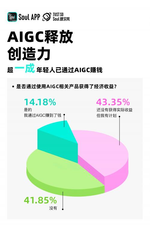 《2024 Z世代AIGC态度报告》发布，三分之一的年轻人愿意和AI做朋友