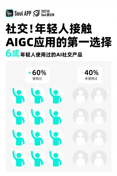 《2024 Z世代AIGC态度报告》发布，三分之一的年轻人愿意和AI做朋友