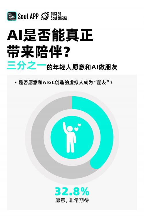 《2024 Z世代AIGC态度报告》发布，三分之一的年轻人愿意和AI做朋友