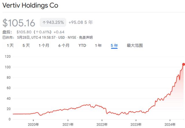 火爆的“AI冷却”，Vertiv两年7倍！