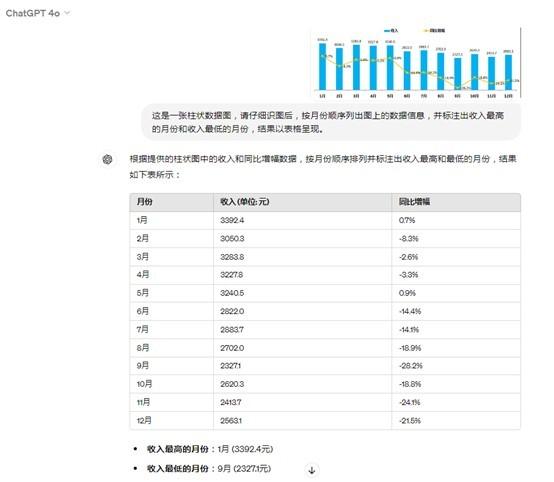 四大维度深度体验多模态性能，GPT-4o为何被称作“最强大模型”？