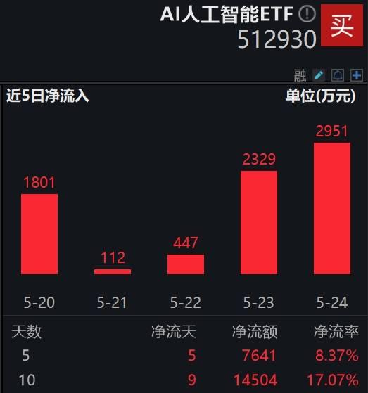 “国家队”AI大模型正式发布，AI人工智能ETF(512930)持续获资金积极布局