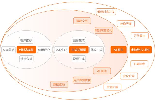 开源模型还是商业模型？阿里云智能张翅提出金融企业选择大模型的6大挑战