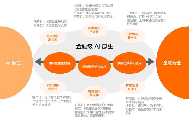 开源模型还是商业模型？阿里云智能张翅提出金融企业选择大模型的6大挑战