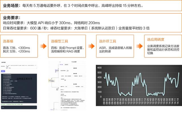 开源模型还是商业模型？阿里云智能张翅提出金融企业选择大模型的6大挑战