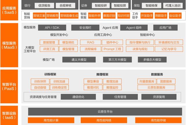 开源模型还是商业模型？阿里云智能张翅提出金融企业选择大模型的6大挑战