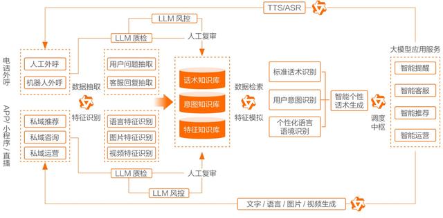 开源模型还是商业模型？阿里云智能张翅提出金融企业选择大模型的6大挑战