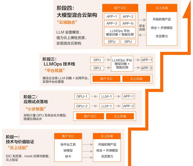 开源模型还是商业模型？阿里云智能张翅提出金融企业选择大模型的6大挑战