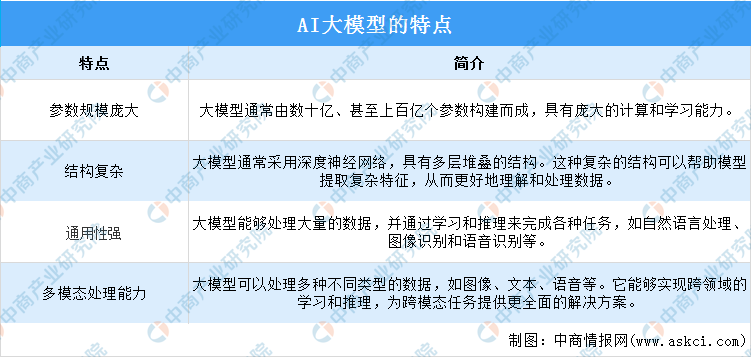 2024年中国AI大模型行业市场前景预测研究报告