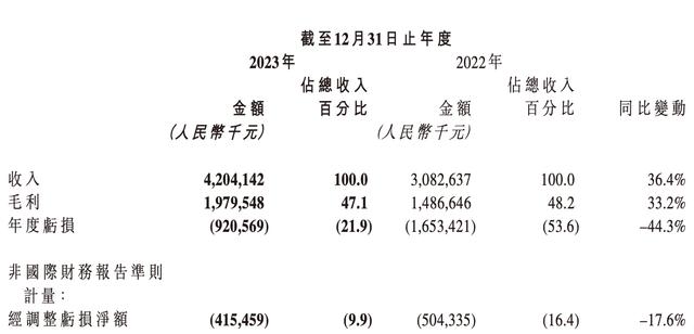 第四范式，实现营收42亿元，同比增长36.4%