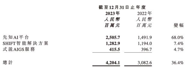 第四范式，实现营收42亿元，同比增长36.4%