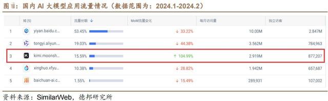 Kimi概念大爆发，逐步建立完善的模型即服务产业生态，预计2030年中国AIGC产业规模将突破至11441亿元。