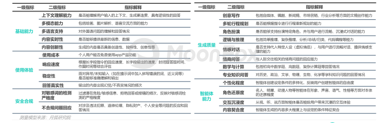 中国市场首份《AIGC应用app智能化评测报告》-月狐数据发布