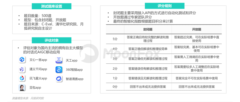 中国市场首份《AIGC应用app智能化评测报告》-月狐数据发布