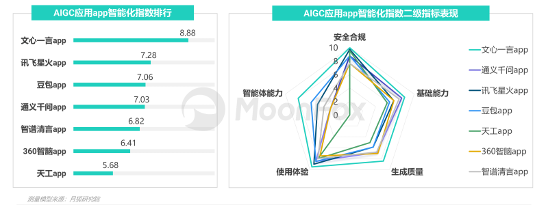 中国市场首份《AIGC应用app智能化评测报告》-月狐数据发布