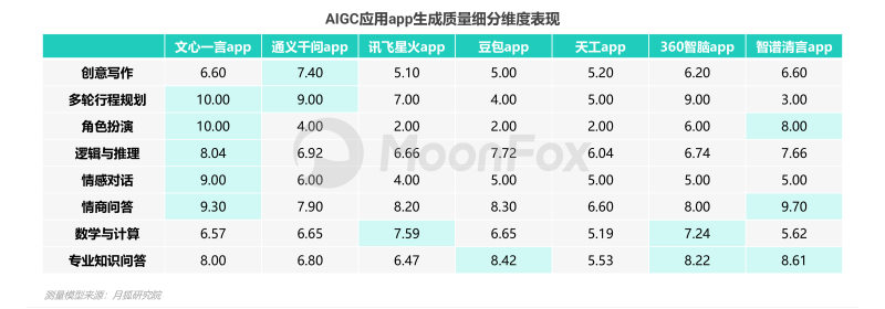 中国市场首份《AIGC应用app智能化评测报告》-月狐数据发布