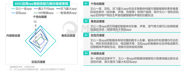 中国市场首份《AIGC应用app智能化评测报告》-月狐数据发布