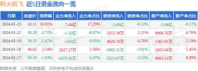 1月23日科大讯飞涨停分析：多模态，人工智能大模型，AIGC 概念概念热股